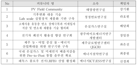 2019년 KIER 기술커뮤니티 선정(7개 사업)