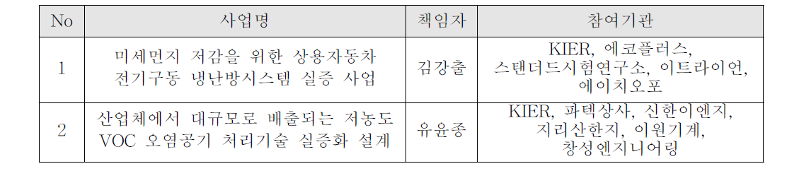 2019년 기술커뮤니티 연계 지원 사업 선정(2개 사업)