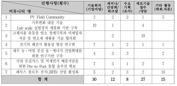 기술커뮤니티별 운영 실적