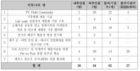 기술 커뮤니티별 참여인원