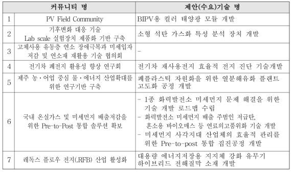 기술 커뮤니티별 수요기술 제안리스트