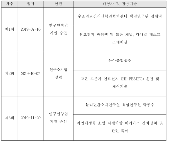 2019년도 창업지원심의회 개최 결과