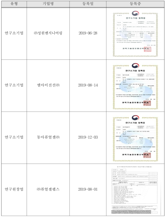 2019년도 연구원창업 및 연구소기업 등록 결과