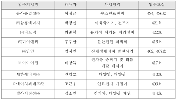 2019년도 창업보육센터 신규 입주기업 현황