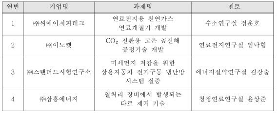 에너지닥터 기업협력사업 (Track 1) 참여 입주기업 목록