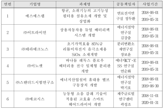 산연전용 기술개발사업 참여 입주기업 목록