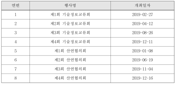 기술정보교류회 및 산연협의회 개최 결과