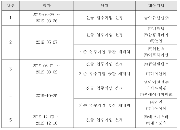 창업보육센터 운영위원회 개최 결과