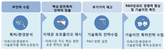 IP 컨설팅