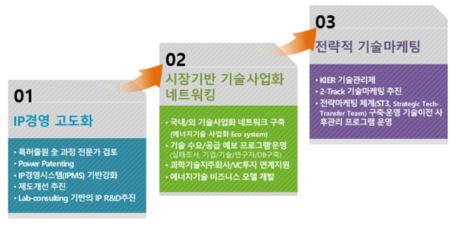 3-Phase 기술이전사업화 체계