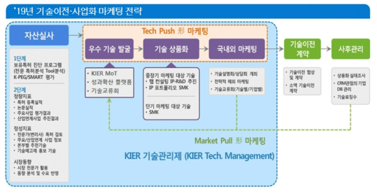 19년 기술이전사업화 마케팅 프로세스