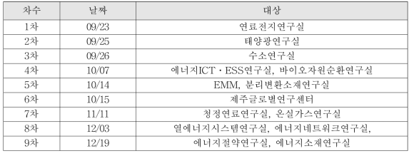 기술이전 사업화 로드쇼 추진내역