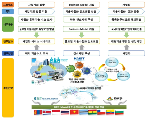 학연연계 추진체계(주관/참여)