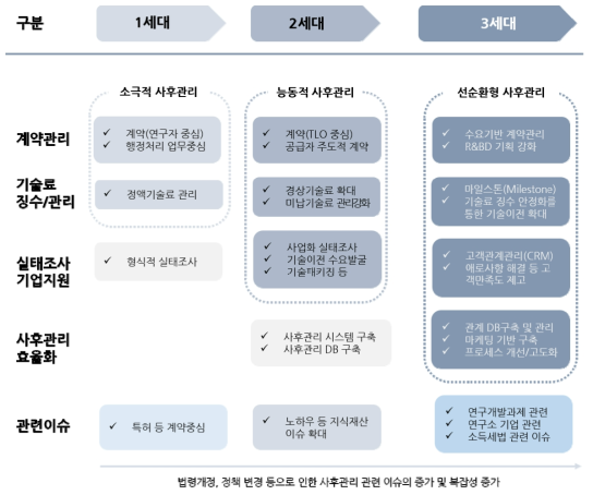 기술이전 사후관리 업무 변화