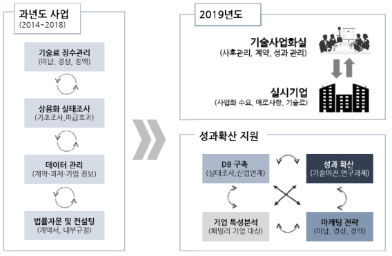 사후관리 업무 변화 과년도 사업과 올해 년도 비교