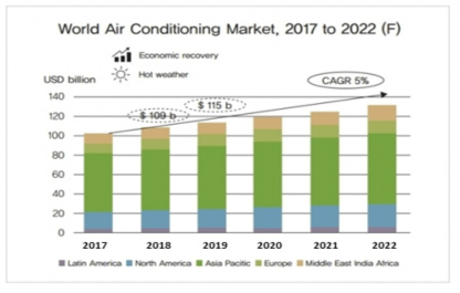 세계 공기 조화기 시장 전망 (BSRIA, 2019년 보고서)