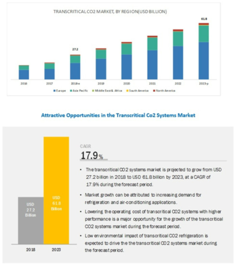 CO2 히트펌프 시장 전망 (MarketandMarkets, 2019 보고서)