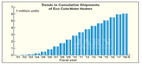 CO2를 냉매로 이용하는 급탕용 히트펌프 Eco Cute의 누적 판매량 추이