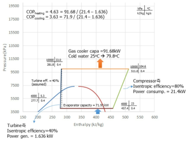Basic CO2 refrigeration cycle의 터빈 적용 시뮬레이션 결과