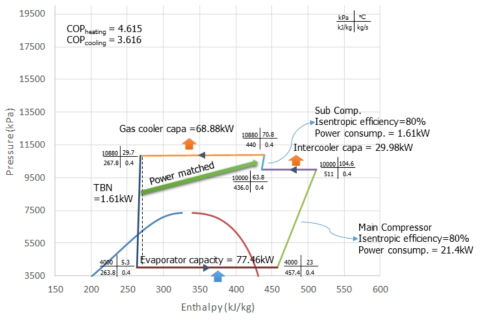 2-stage 압축 이상류 터빈 직결 Transcritical CO2 사이클 분석 결과