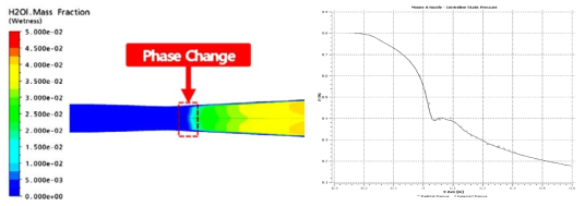 Liquid Mass Fraction Contours (좌) and Centerline Pressure vs Axial Distance (우)
