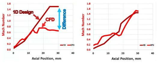 이상류 노즐 1D 설계 프로그램과 전산해석 결과 비교 (좌 : 개선 前, 우 : 개선 後)
