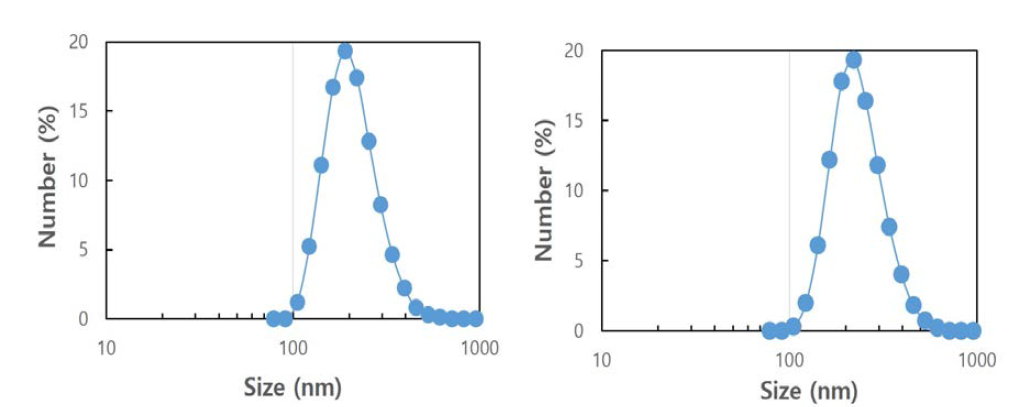 나노입자에 담지된 전해질 농도에 따른 입자 크기 분포도 (a) 증류수 (b) 5M NaCl