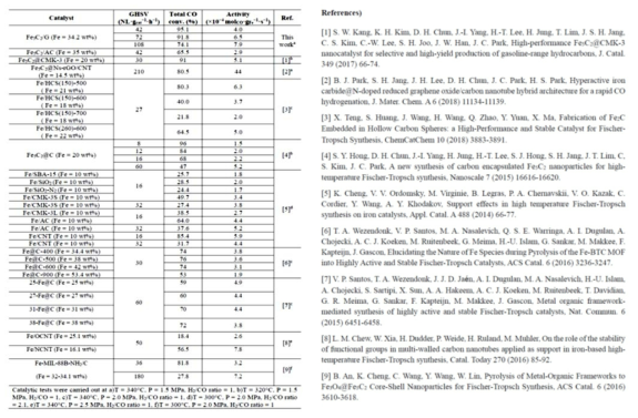 고온 피셔-트롭쉬 반응에서의 촉매 성능 (CO전환율 및 활성도) 비교 자료