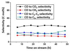 습식법 기반 철-카바이드/활성탄(Fe5C2/AC) 촉매의 CO2 및 탄화수소 선택도