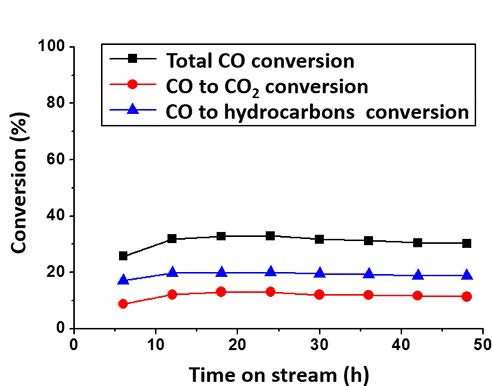 공간속도(72 NL·gcat -1·h-1) 증가에 따른 습식법 기반 철-카바이드/그래핀 (w-Fe5C2/G) 촉매의 CO 전환율. 반응조건: 340 ℃, 1.5 MPa, H2 : CO 비율 ‘1’