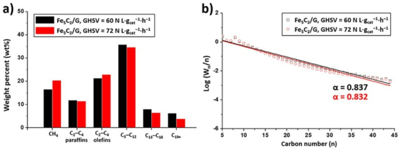 용융함침공정 기반 철-카바이드/그래핀(Fe5C2/G) 촉매에 의한 (a) 탄화수소 생성물의 분포 및 (b) ASF plot에 의한 사슬성장 가능성 (chain-growth probability)