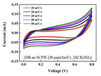 플렉서블 온칩형 전기화학커패시터용 Si 나노선 (30 μm 길이) 전극의 주사속도별 순환 전압 전류 곡선 분석 결과 (1M H2SO4 전해질)