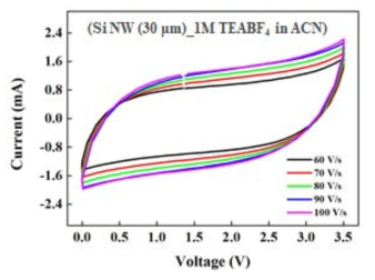 플렉서블 온칩형 전기화학커패시터용 Si 나노선 (30 μm 길이) 전극의 고속 스캔속도에 따른 순환 전압 전류 곡선 분석 결과 (1M TEABF4 in ACN 전해질)