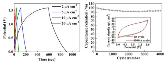 Co2Si 나노선 전극의 충방전 곡선 (좌) 및 장수명 테스트 분석 결과 (EMIM TFSI 전해질)