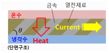 기존의 판형 열전발전 장치 (HTRD-Korea Inc.)