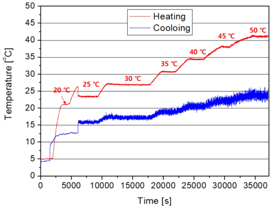 온수공급온도 변화에 따른 가열부, 냉각부의 튜브벽면온도 변화