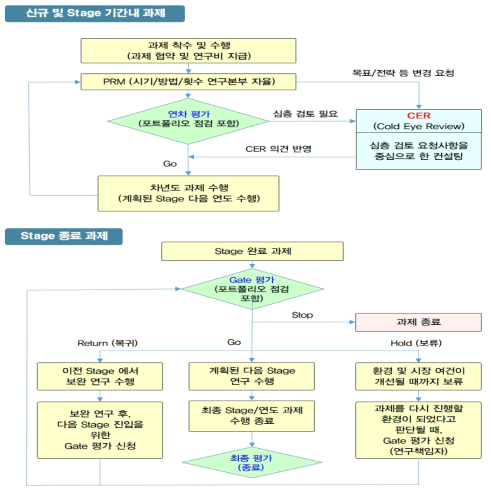 과제 수행 및 평가 절차