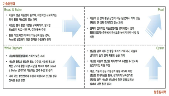 R&D 포트폴리오 군별 발전전략 컨설팅의 기본방향