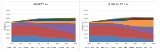 LODMD와 LD_3020_4035 시나리오의 발전량 Mix