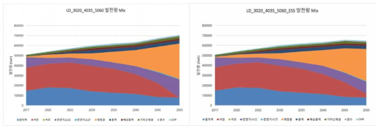 LD_4035_5060과 LD_3020_4035_5060_ESS 시나리오의 발전량 Mix