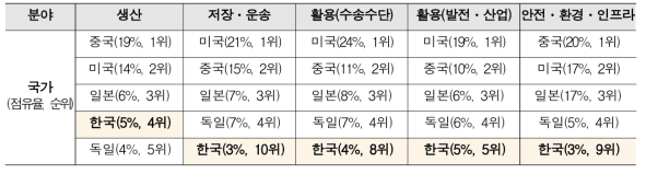 수소에너지 관련 국가별・분야별 논문 발표 점유율