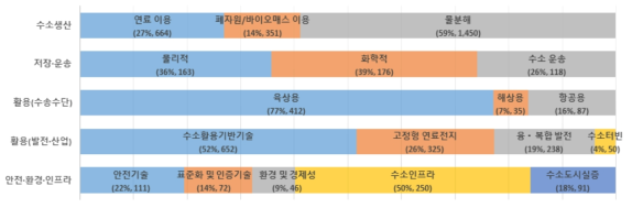 수소에너지 관련 한국의 세부분류별 논문 점유율