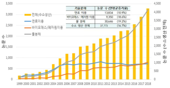 수소생산 관련 논문 발표 추이