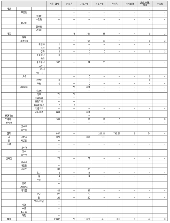 정유 분야 기준에너지시스템(기준년도: 2017년도, 단위: 1000TOE)