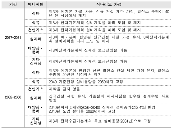 베이스라인 설비 확장 용량 시나리오