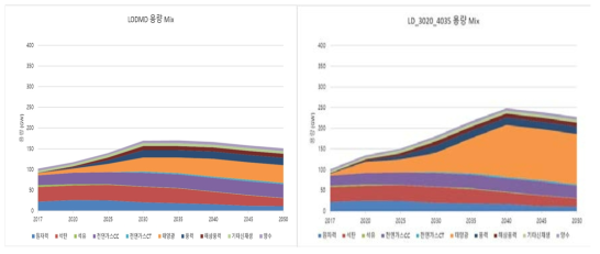 LODMD와 LD_3020_4035 시나리오의 설비용량 Mix