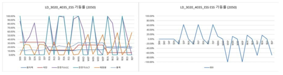 LD_3020_4035_ESS에서 핵심기술 및 ESS의 2050년 가동률