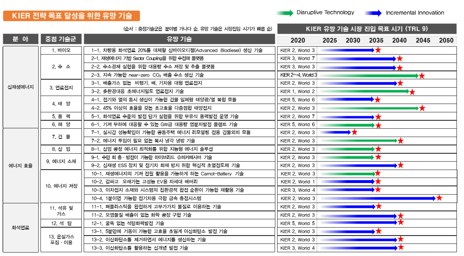 KIER 전략 목표 달성을 위한 유망 기술