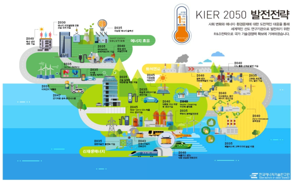 KIER 2050 발전전략의 미래상