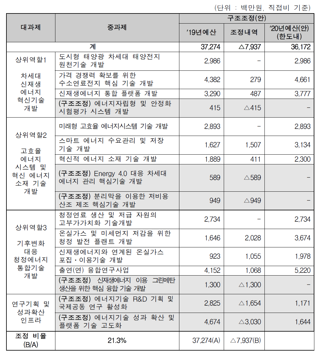 R&R에 따른 2020년 주요사업 구조조정